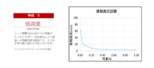 UHSS, 高周波特性、シートコンタクト、200GHz,　繰り返しタッチダウン、狭ピッチ、曲げ特性、低荷重