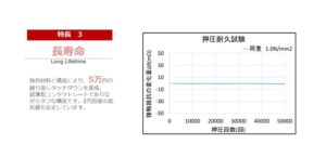 UHSS, 高周波特性、シートコンタクト、200GHz,　繰り返しタッチダウン、狭ピッチ、曲げ特性、長寿命