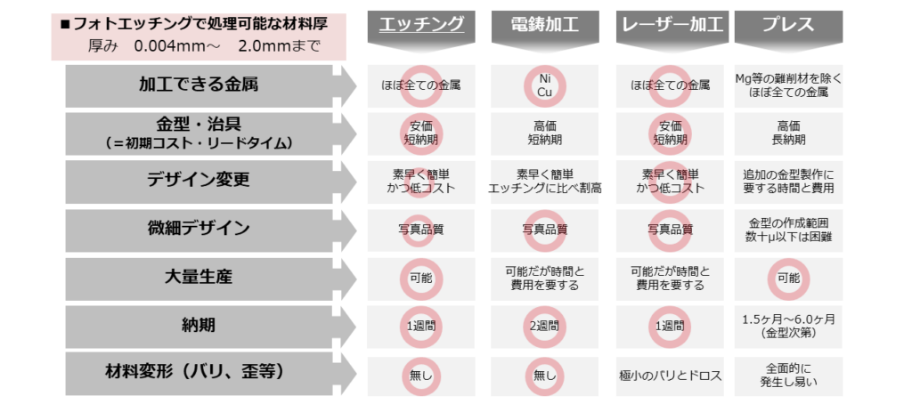 フォトエッチングのメリット
電鋳加工、レーザー加工、プレスのデメリット