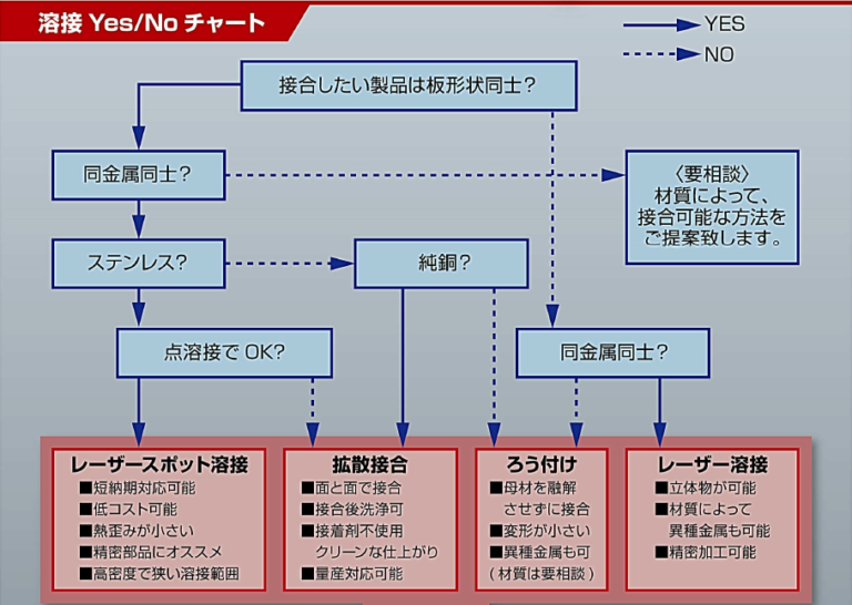 接合フローチャート